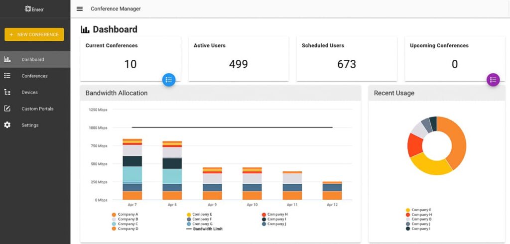 The image displays a digital dashboard of a conference manager with graphs on current users, scheduled users, bandwidth allocation, and upcoming conferences.